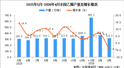 2026年4月全国乙烯产量数据统计分析