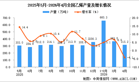 2026年4月全国乙烯产量数据统计分析