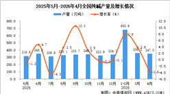 2026年4月全国纯碱产量数据统计分析