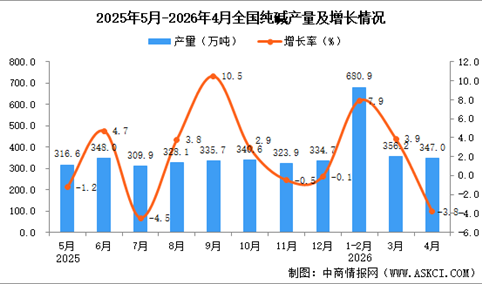2026年4月全国纯碱产量数据统计分析