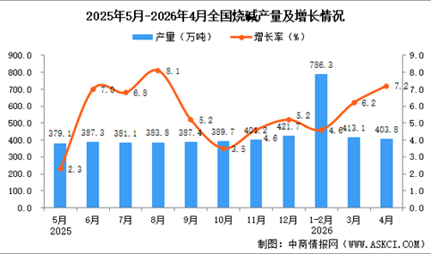 2026年4月全国烧碱产量数据统计分析
