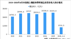 2026年1-4月中国橡胶和塑料制品业经营情况：利润同比增长3.3%