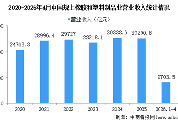 2026年1-4月中国橡胶和塑料制品业经营情况：利润同比增长3.3%