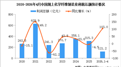2026年1-4月中国化学纤维制造业经营情况：利润同比增长103.0%
