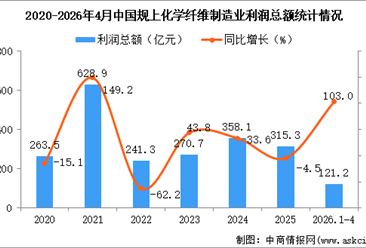 2026年1-4月中国化学纤维制造业经营情况：利润同比增长103.0%