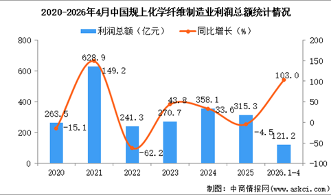 2026年1-4月中国化学纤维制造业经营情况：利润同比增长103.0%