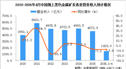 2026年1-4月中国黑色金属矿采选业经营情况：利润同比增长22.1%