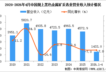 2026年1-4月中国黑色金属矿采选业经营情况：利润同比增长22.1%