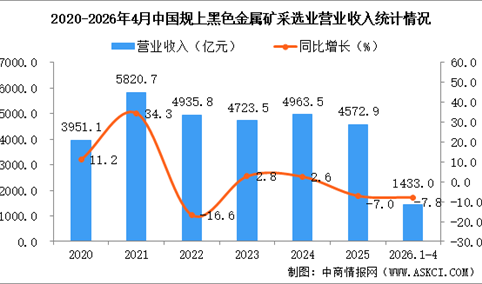 2026年1-4月中国黑色金属矿采选业经营情况：利润同比增长22.1%