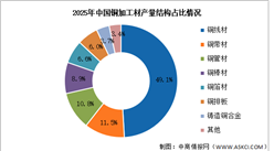 2026年中国铜加工产量及市场结构预测分析（图）
