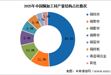2026年中国铜加工产量及市场结构预测分析（图）