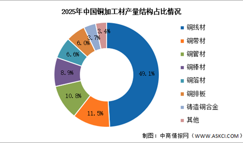 2026年中国铜加工产量及市场结构预测分析（图）