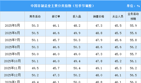 2026年5月非制造业商务活动指数分析：非制造业景气水平回升（图）