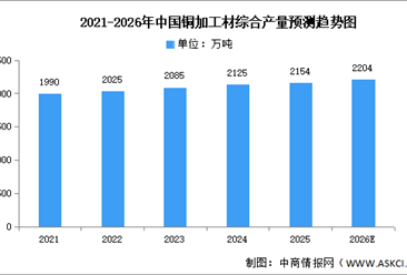 2026年中国铜加工市场现状及发展前景预测分析（图）