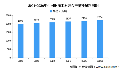 2026年中国铜加工市场现状及发展前景预测分析（图）