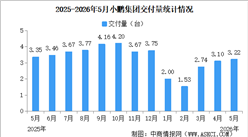 2026年5月小鹏集团交付量情况：交付量同比减少4.1%（图）