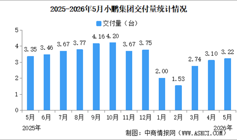 2026年5月小鹏集团交付量情况：交付量同比减少4.1%（图）