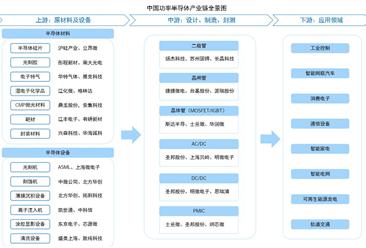 2026年中国功率半导体产业链图谱及投资布局分析（附产业链全景图）
