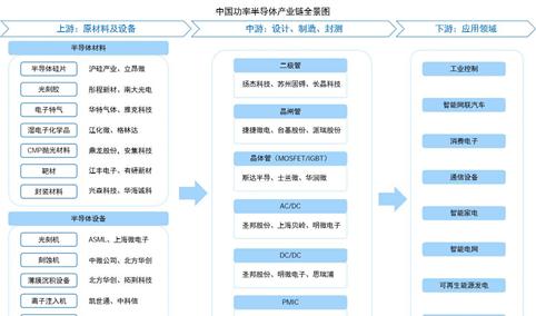 2026年中国功率半导体产业链图谱及投资布局分析（附产业链全景图）