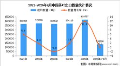 2026年1-4月中国茶叶出口数据统计分析：出口量同比下降0.1%