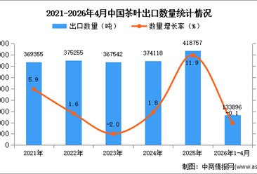 2026年1-4月中国茶叶出口数据统计分析：出口量同比下降0.1%