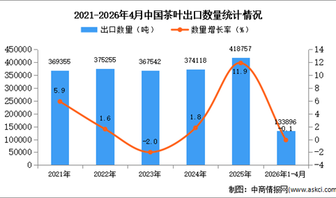 2026年1-4月中国茶叶出口数据统计分析：出口量同比下降0.1%