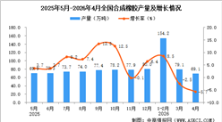 2026年4月全国合成橡胶产量数据统计分析