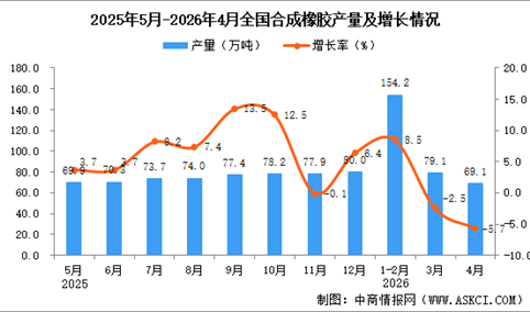2026年4月全国合成橡胶产量数据统计分析