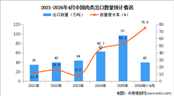 2026年1-4月中国肉类出口数据统计分析：出口量同比增长75%
