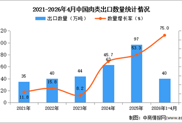 2026年1-4月中国肉类出口数据统计分析：出口量同比增长75%