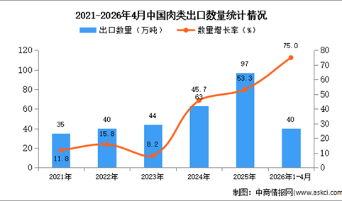 2026年1-4月中国肉类出口数据统计分析：出口量同比增长75%
