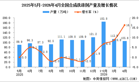 2026年4月全国合成洗涤剂产量数据统计分析