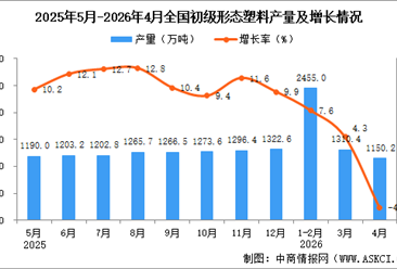 2026年4月全国初级形态塑料产量数据统计分析