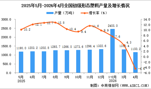 2026年4月全国初级形态塑料产量数据统计分析