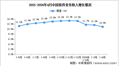 2026年1-4月中国软件业务收入及利润增速分析（图）