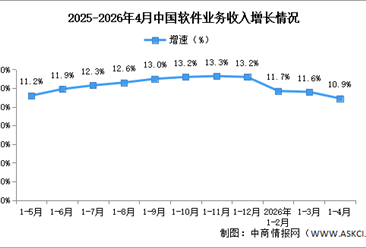 2026年1-4月中国软件业务收入及利润增速分析（图）