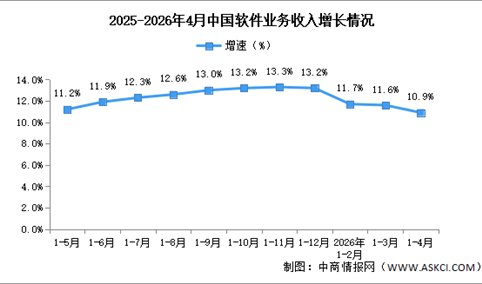 2026年1-4月中国软件业务收入及利润增速分析（图）