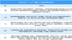 中国及各省市“十五五”规划关于集成电路相关内容汇总（图）