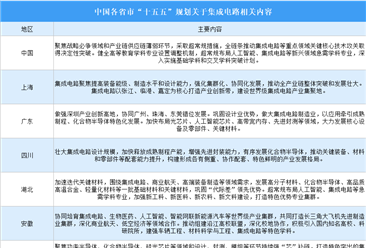中国及各省市“十五五”规划关于集成电路相关内容汇总（图）