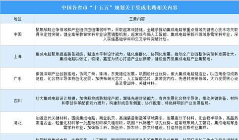 中国及各省市“十五五”规划关于集成电路相关内容汇总（图）