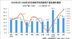 2026年4月全国化学农药原药产量数据统计分析