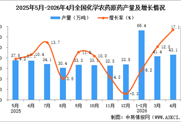 2026年4月全国化学农药原药产量数据统计分析
