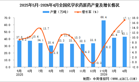 2026年4月全国化学农药原药产量数据统计分析