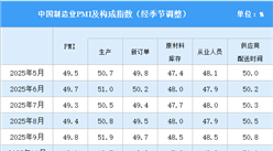 2026年5月制造业采购经理指数PMI分析：位于临界点（图）