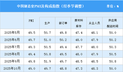 2026年5月制造业采购经理指数PMI分析：位于临界点（图）