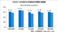 2026年5月中国汽车经销商库存预警指数57.9%，库存预警指数位于荣枯线之上（图）