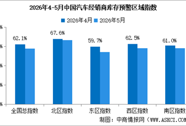 2026年5月中国汽车经销商库存预警指数57.9%，库存预警指数位于荣枯线之上（图）
