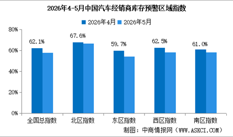 2026年5月中国汽车经销商库存预警指数57.9%，库存预警指数位于荣枯线之上（图）