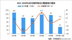 2026年1-4月中国苹果出口数据统计分析：出口量同比增长7.5%