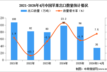 2026年1-4月中国苹果出口数据统计分析：出口量同比增长7.5%
